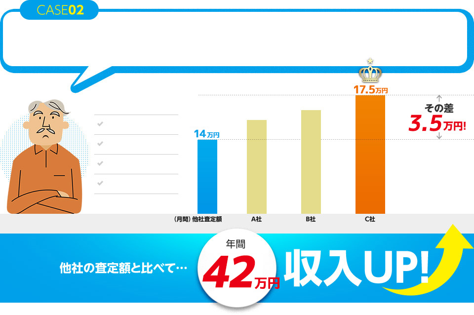 CASE02 他社の査定額と比べて…年間25.2万円収入UP!
