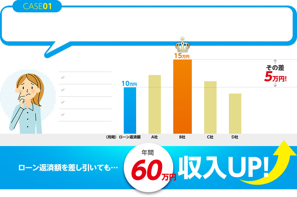 CASE01 ローン返済額を差し引いても…年間60万円収入UP!