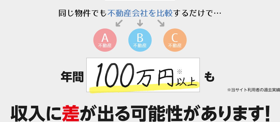 同じ物件でも不動産会社を比較するだけで…年間60万円以上も収入に差が出る可能性があります！ ※当サイト利用者の過去実績