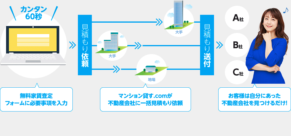 無料家賃査定フォームに必要事項を入力 マンション貸す.comが不動産会社に一括見積もり依頼 お客様は自分にあった不動産会社を見つけるだけ！