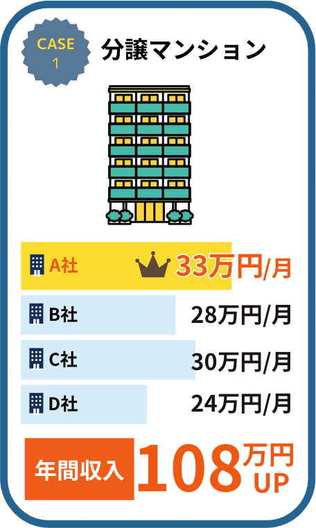 分譲マンション 年間収入108万円UP