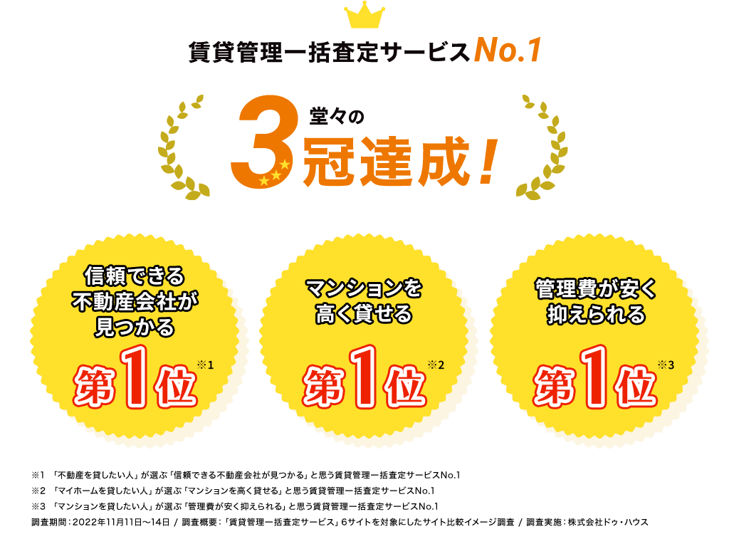 賃貸管理一括査定サービスNo.1 堂々の3冠達成！