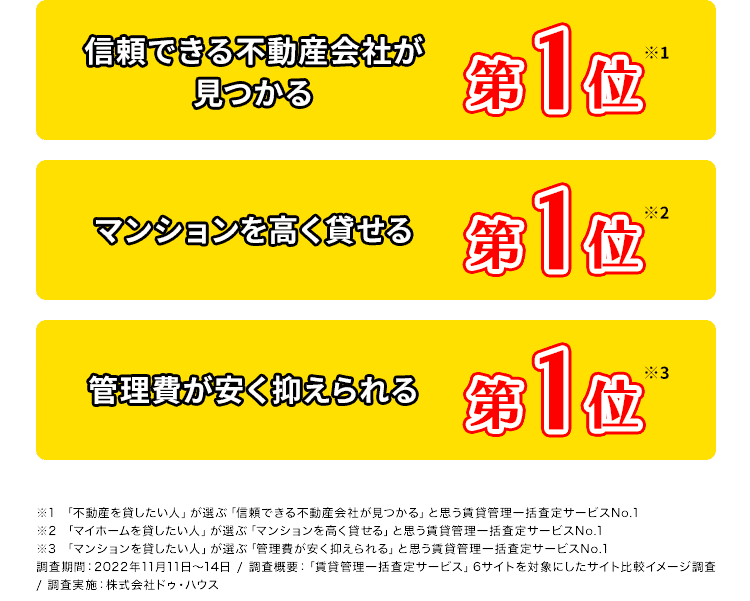 信頼できる不動産会社が見つかる第1位　マンションが高く貸せる第1位 管理費が安く抑えられる第1位