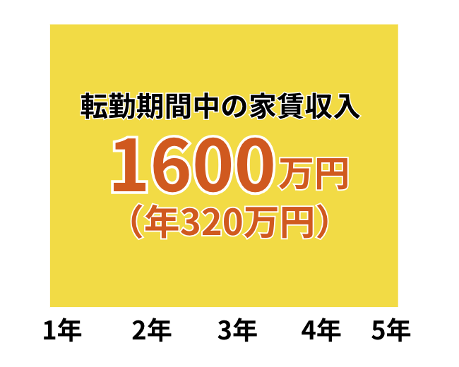 転勤期間中の家賃収入1600万円（年320万円）