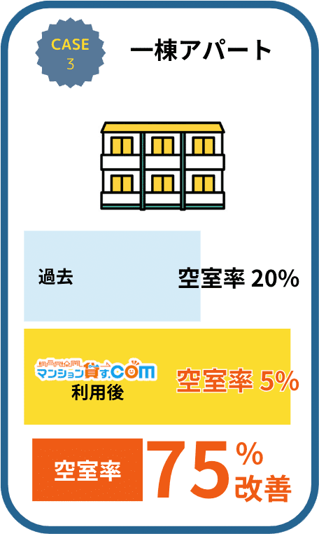 一棟アパート 空室率75%改善