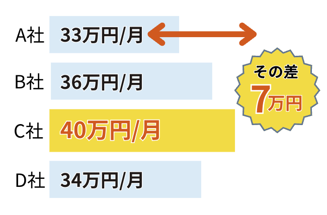 その差7万円