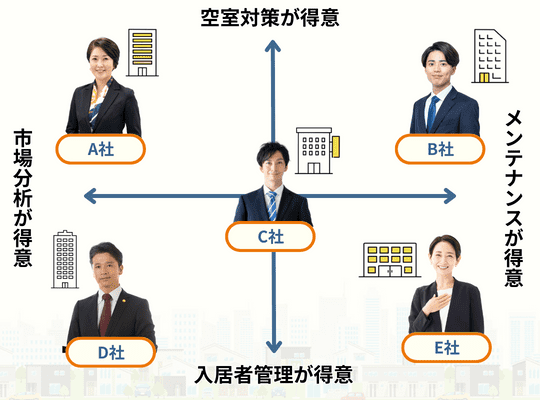 最大6社一括査定で最もいい条件が分かる