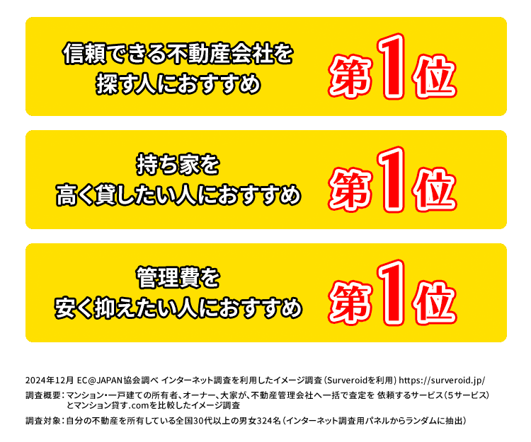 信頼できる不動産会社が見つかる第1位　マンションが高く貸せる第1位 管理費が安く抑えられる第1位